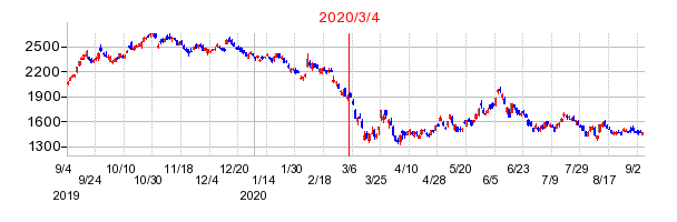 2020年3月4日 09:25前後のの株価チャート